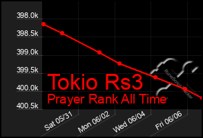 Total Graph of Tokio Rs3