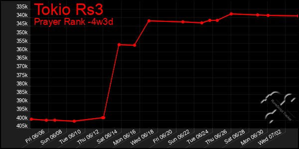 Last 31 Days Graph of Tokio Rs3