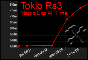 Total Graph of Tokio Rs3