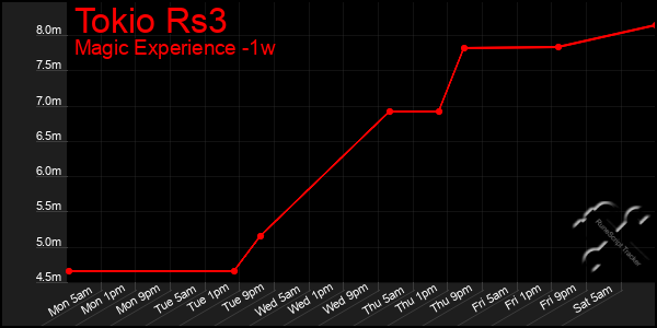 Last 7 Days Graph of Tokio Rs3