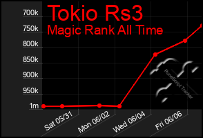 Total Graph of Tokio Rs3