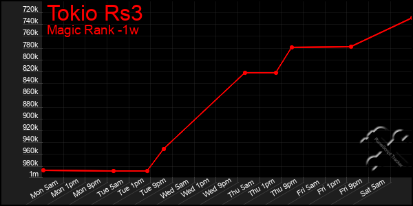Last 7 Days Graph of Tokio Rs3