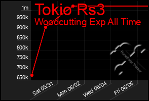 Total Graph of Tokio Rs3