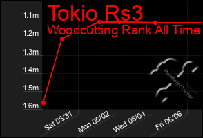 Total Graph of Tokio Rs3