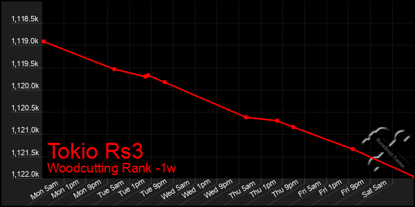Last 7 Days Graph of Tokio Rs3