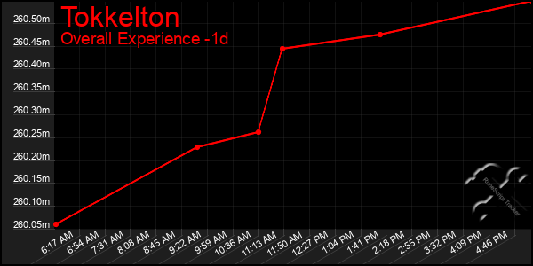 Last 24 Hours Graph of Tokkelton