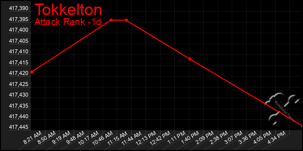 Last 24 Hours Graph of Tokkelton