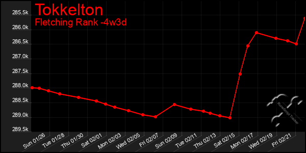 Last 31 Days Graph of Tokkelton