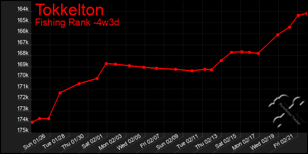 Last 31 Days Graph of Tokkelton