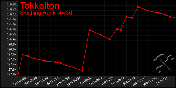 Last 31 Days Graph of Tokkelton