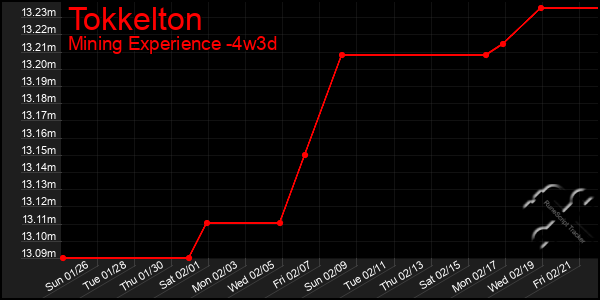 Last 31 Days Graph of Tokkelton