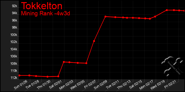 Last 31 Days Graph of Tokkelton