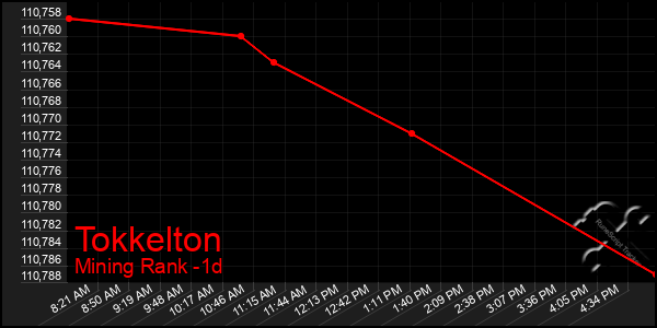 Last 24 Hours Graph of Tokkelton