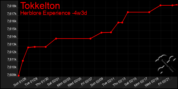 Last 31 Days Graph of Tokkelton