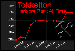 Total Graph of Tokkelton