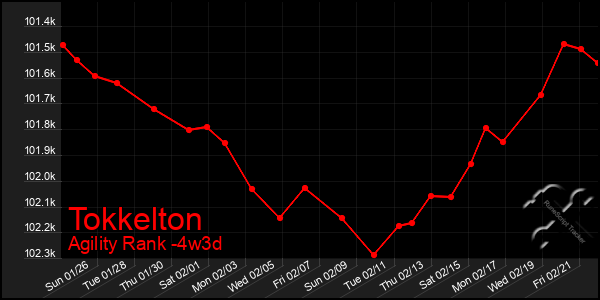 Last 31 Days Graph of Tokkelton