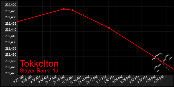 Last 24 Hours Graph of Tokkelton