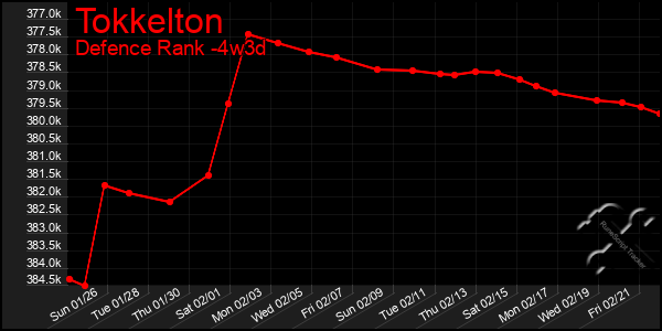 Last 31 Days Graph of Tokkelton