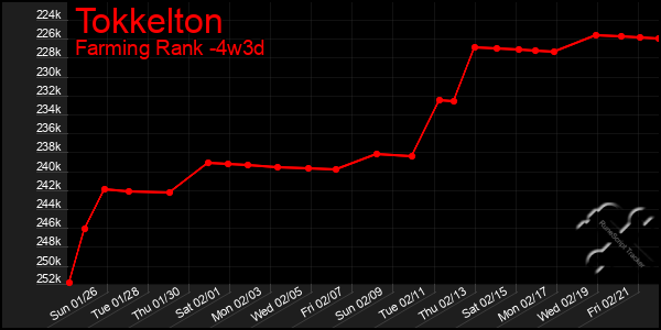 Last 31 Days Graph of Tokkelton