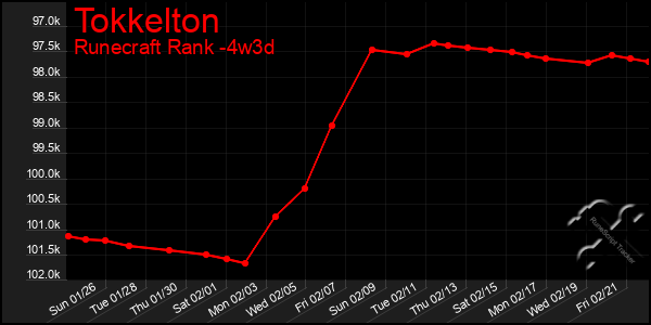 Last 31 Days Graph of Tokkelton