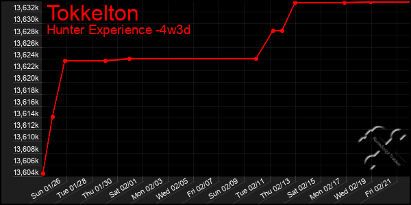 Last 31 Days Graph of Tokkelton