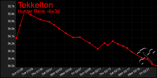 Last 31 Days Graph of Tokkelton