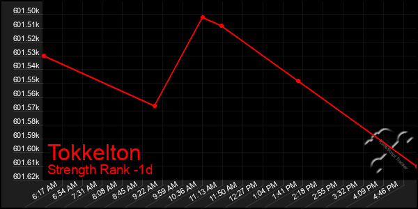 Last 24 Hours Graph of Tokkelton