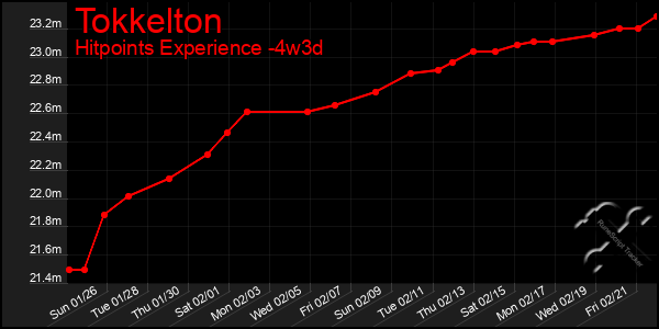 Last 31 Days Graph of Tokkelton