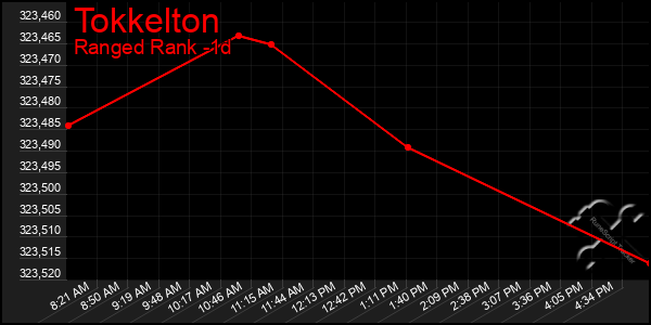 Last 24 Hours Graph of Tokkelton