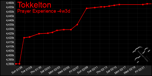 Last 31 Days Graph of Tokkelton