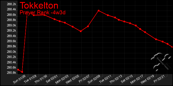 Last 31 Days Graph of Tokkelton