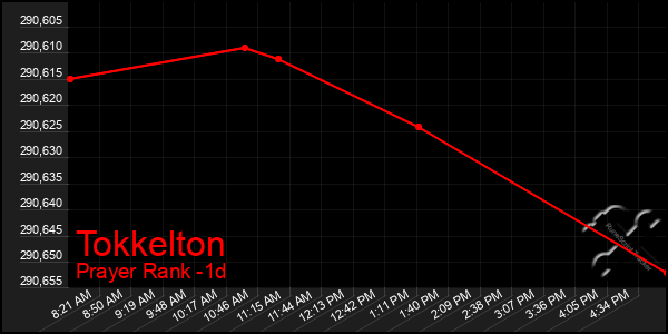 Last 24 Hours Graph of Tokkelton