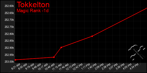 Last 24 Hours Graph of Tokkelton