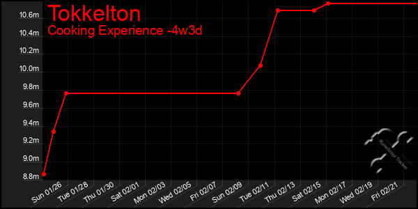 Last 31 Days Graph of Tokkelton