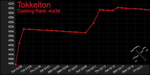 Last 31 Days Graph of Tokkelton