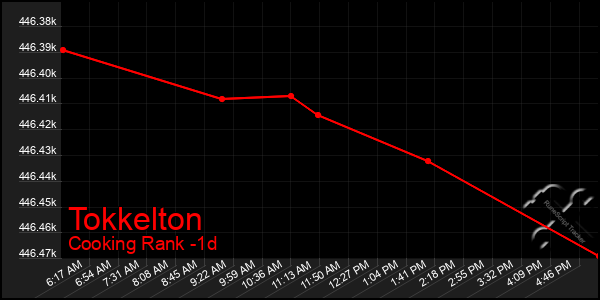 Last 24 Hours Graph of Tokkelton