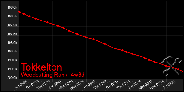 Last 31 Days Graph of Tokkelton