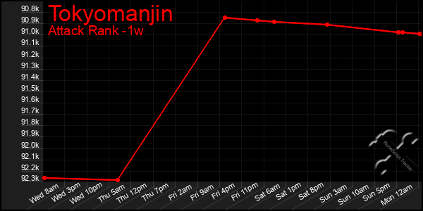 Last 7 Days Graph of Tokyomanjin