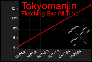 Total Graph of Tokyomanjin