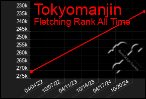 Total Graph of Tokyomanjin