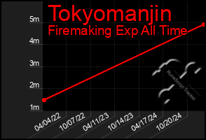 Total Graph of Tokyomanjin