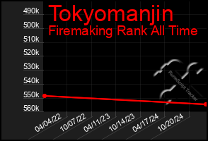 Total Graph of Tokyomanjin