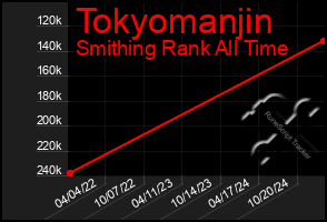 Total Graph of Tokyomanjin