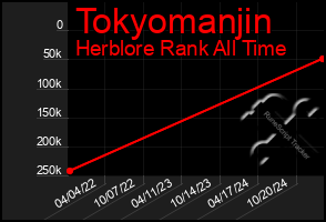 Total Graph of Tokyomanjin