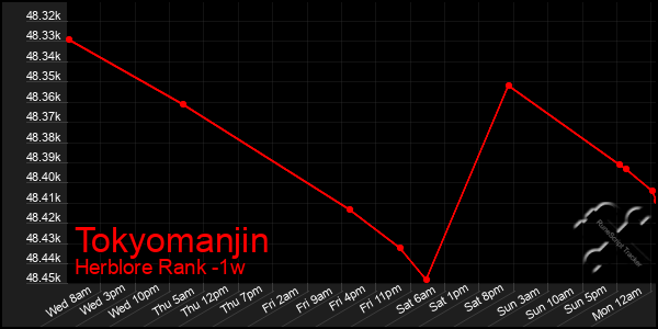 Last 7 Days Graph of Tokyomanjin