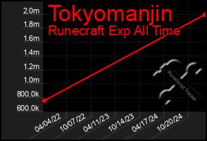 Total Graph of Tokyomanjin