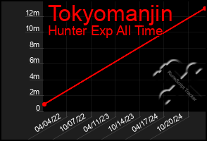 Total Graph of Tokyomanjin