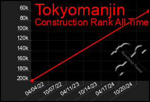 Total Graph of Tokyomanjin