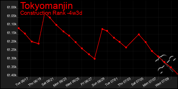 Last 31 Days Graph of Tokyomanjin