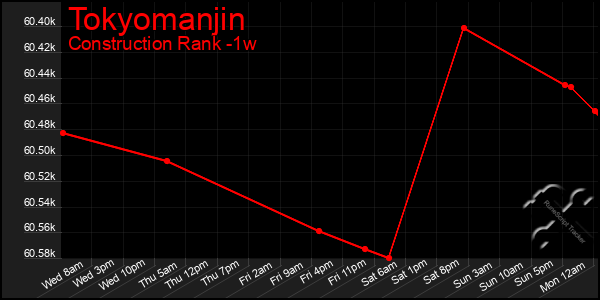 Last 7 Days Graph of Tokyomanjin